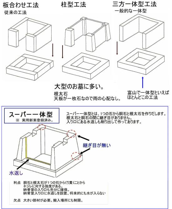 納骨室工法比較